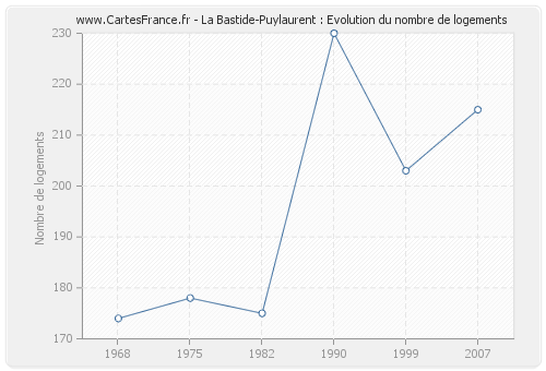 La Bastide-Puylaurent : Evolution du nombre de logements